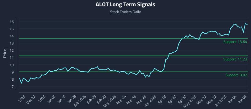 ALOT Long Term Analysis for June 10 2026