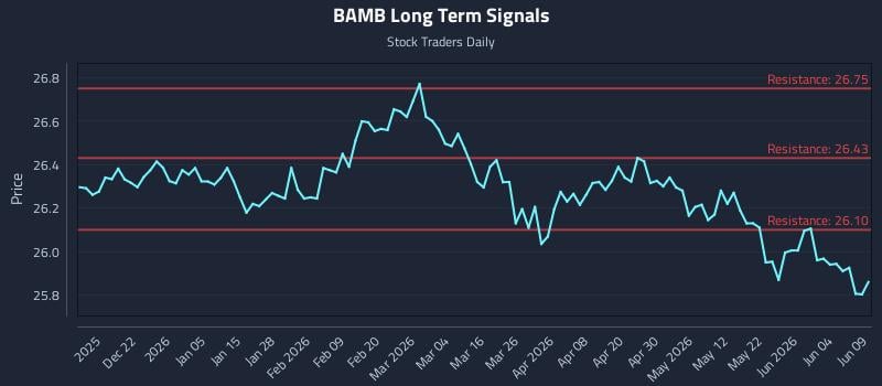 BAMB Long Term Analysis for June 10 2026 BAMB Long Term Analysis for June 10 2026