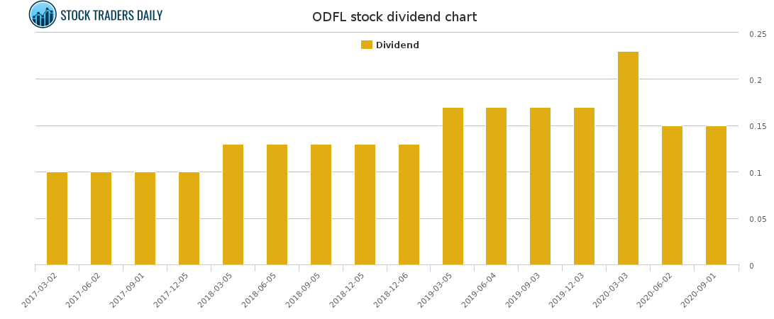 ODFL Dividend Chart