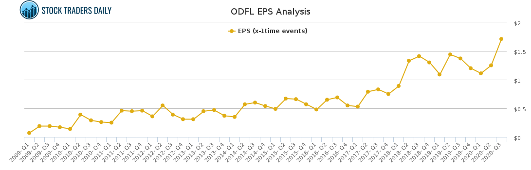 ODFL EPS Analysis