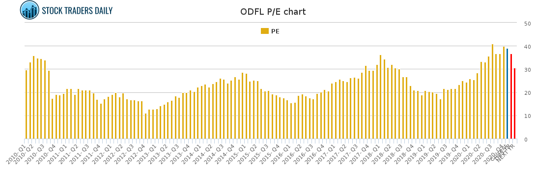 ODFL PE chart