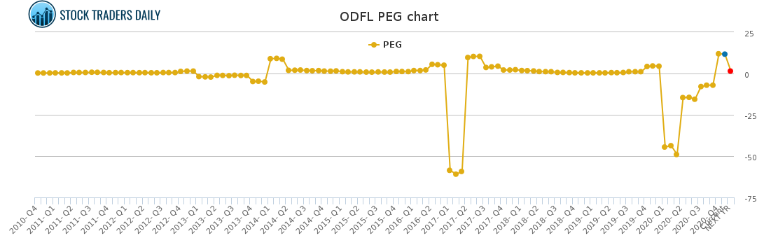 ODFL PEG chart