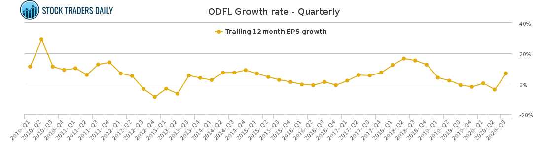 ODFL Growth rate - Quarterly