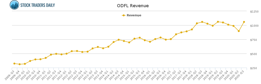 ODFL Revenue chart