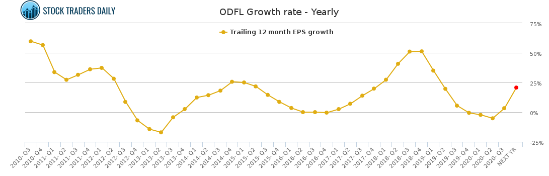 ODFL Growth rate - Yearly