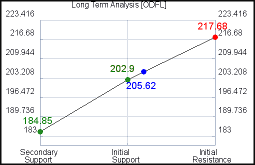 ODFL Long Term Analysis