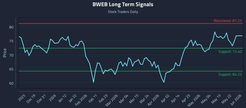 BWEB Long Term Analysis for June 10 2026 BWEB Long Term Analysis for June 10 2026