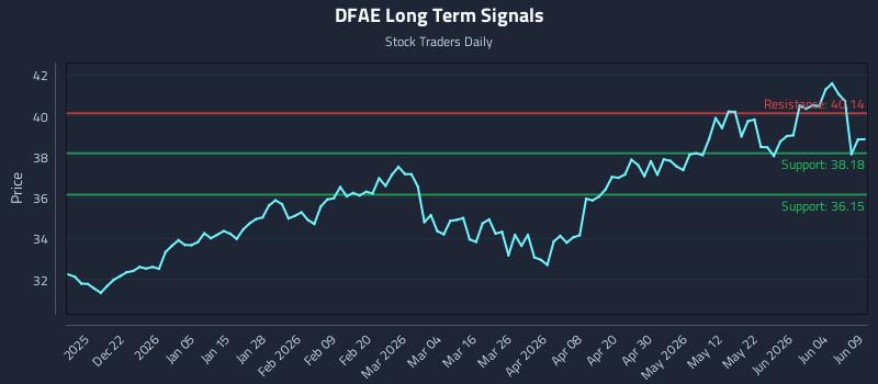 DFAE Long Term Analysis for June 10 2026