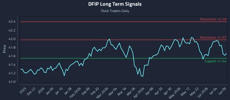DFIP Long Term Analysis for June 10 2026 DFIP Long Term Analysis for June 10 2026