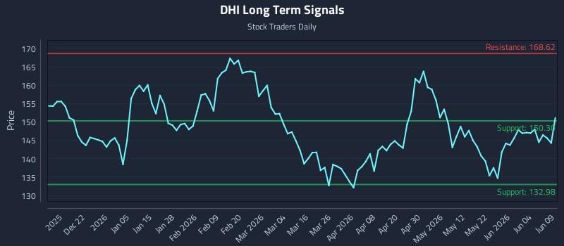 DHI Long Term Analysis for June 10 2026 DHI Long Term Analysis for June 10 2026