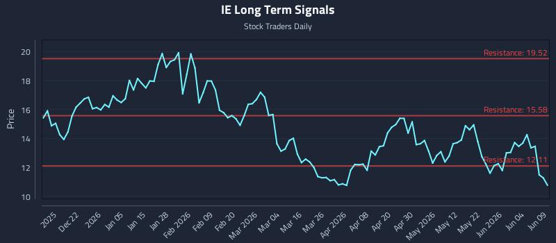 IE Long Term Analysis for June 10 2026