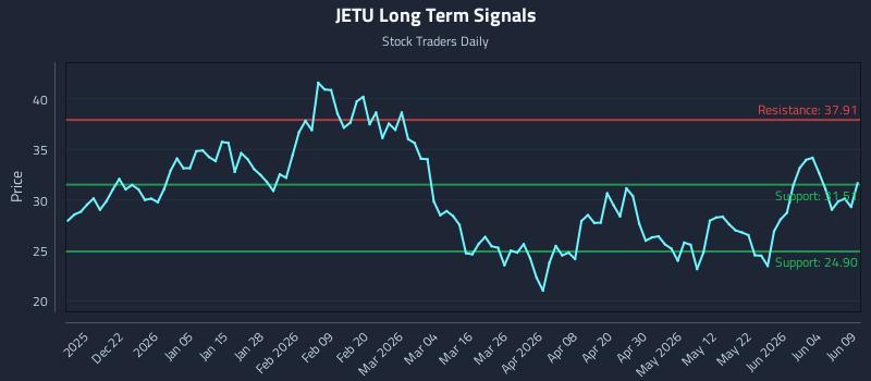 JETU Long Term Analysis for June 10 2026 JETU Long Term Analysis for June 10 2026