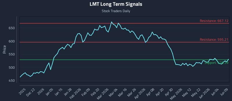 LMT Long Term Analysis for June 10 2026 LMT Long Term Analysis for June 10 2026