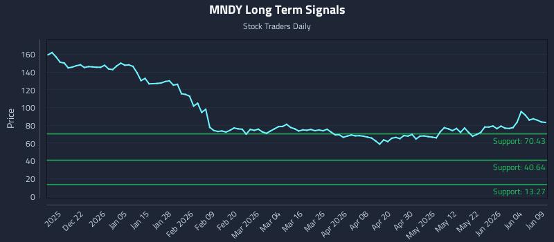 MNDY Long Term Analysis for June 10 2026
