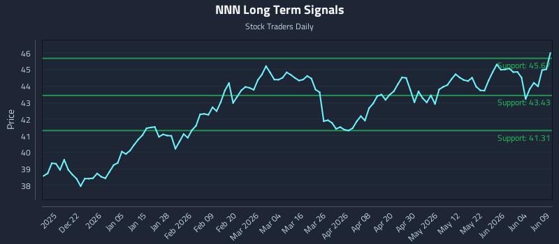 NNN Long Term Analysis for June 10 2026 NNN Long Term Analysis for June 10 2026