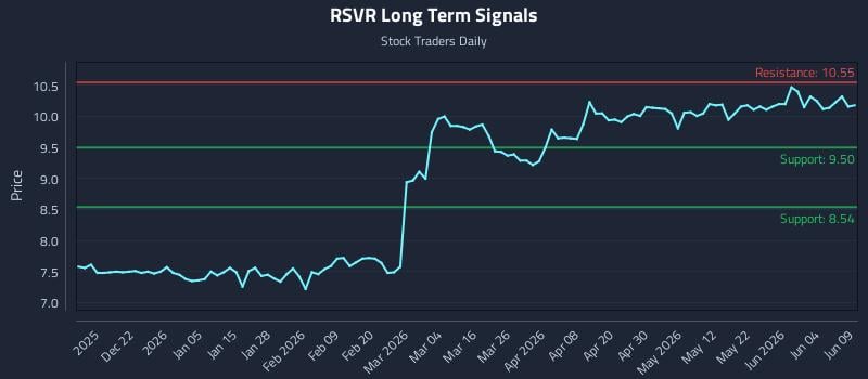 RSVR Long Term Analysis for June 10 2026 RSVR Long Term Analysis for June 10 2026
