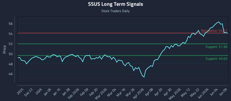 SSUS Long Term Analysis for June 10 2026 SSUS Long Term Analysis for June 10 2026