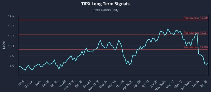 TIPX Long Term Analysis for June 10 2026