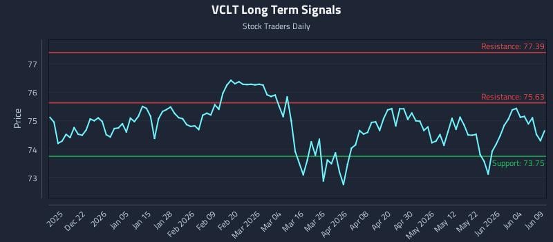 VCLT Long Term Analysis for June 10 2026 VCLT Long Term Analysis for June 10 2026