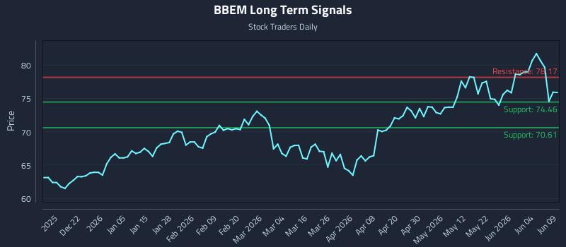 BBEM Long Term Analysis for June 10 2026