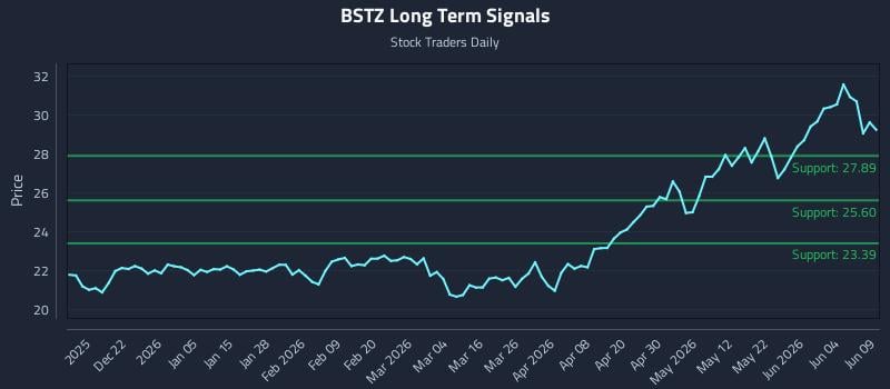 BSTZ Long Term Analysis for June 10 2026 BSTZ Long Term Analysis for June 10 2026