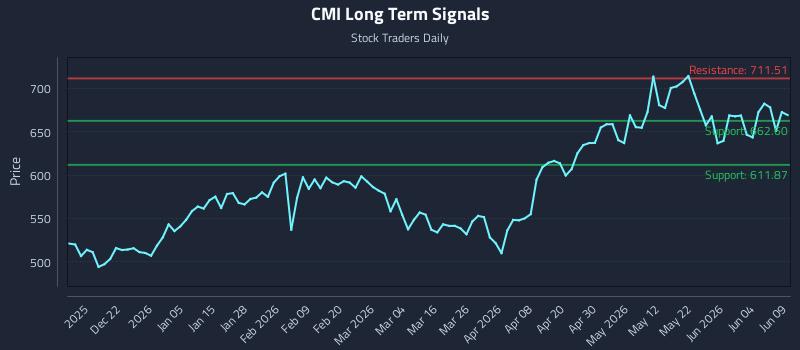 CMI Long Term Analysis for June 10 2026 CMI Long Term Analysis for June 10 2026