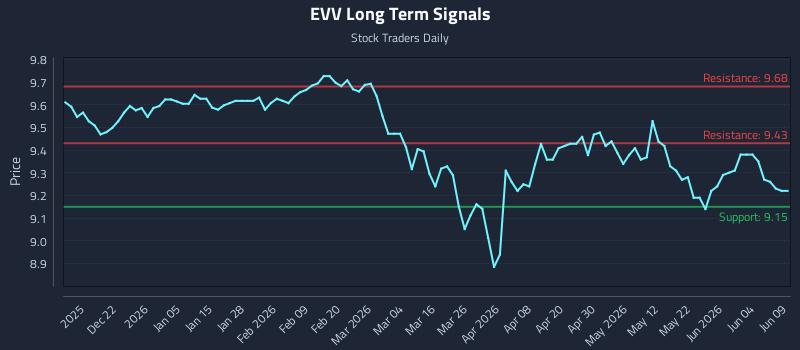 EVV Long Term Analysis for June 10 2026