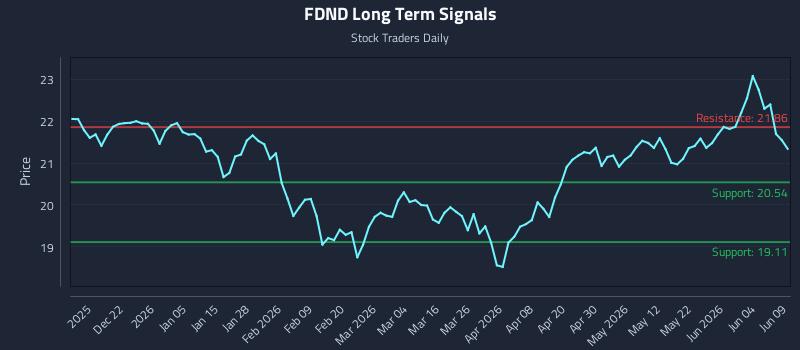 FDND Long Term Analysis for June 10 2026 FDND Long Term Analysis for June 10 2026