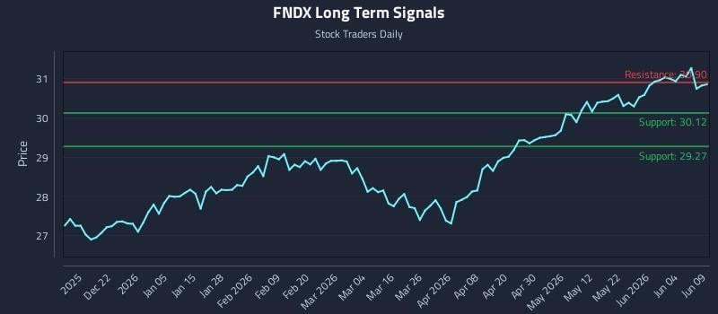 FNDX Long Term Analysis for June 10 2026