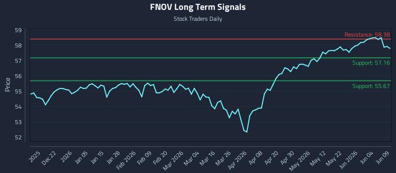 FNOV Long Term Analysis for June 10 2026 FNOV Long Term Analysis for June 10 2026