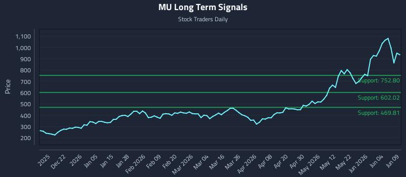 MU Long Term Analysis for June 10 2026 MU Long Term Analysis for June 10 2026
