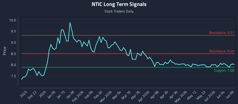 NTIC Long Term Analysis for June 10 2026 NTIC Long Term Analysis for June 10 2026