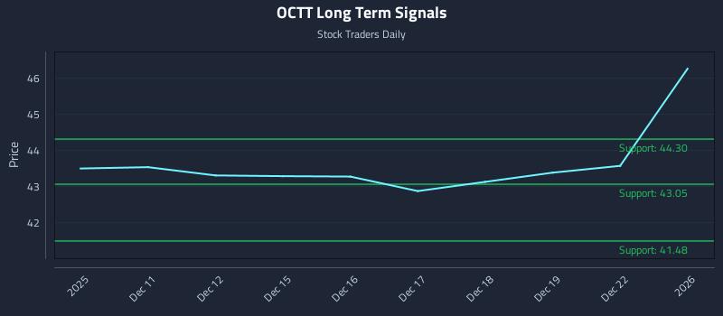 OCTT Long Term Analysis for June 10 2026 OCTT Long Term Analysis for June 10 2026