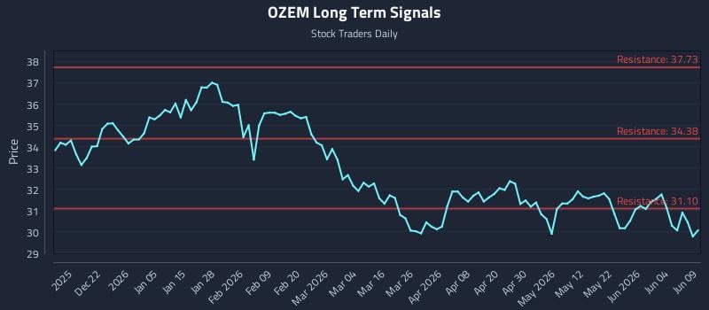 OZEM Long Term Analysis for June 10 2026 OZEM Long Term Analysis for June 10 2026