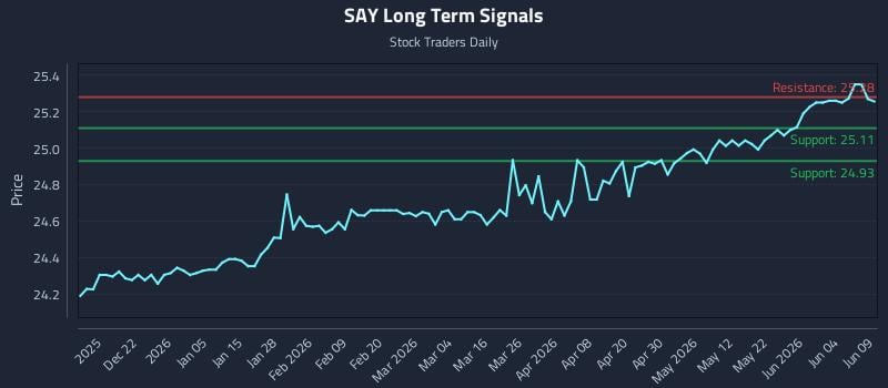 SAY Long Term Analysis for June 10 2026