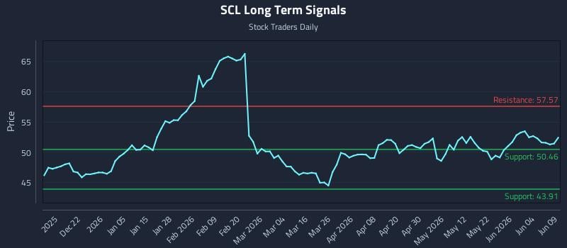 SCL Long Term Analysis for June 10 2026 SCL Long Term Analysis for June 10 2026