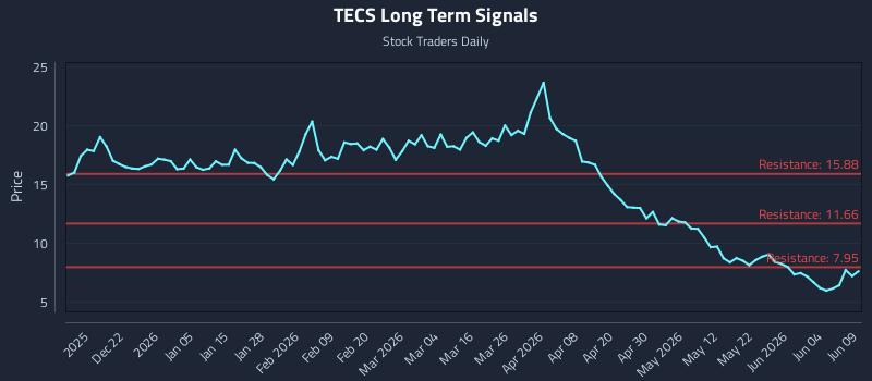 TECS Long Term Analysis for June 10 2026 TECS Long Term Analysis for June 10 2026