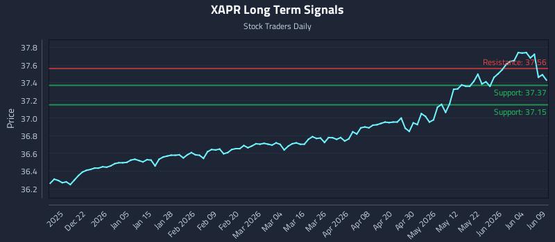 XAPR Long Term Analysis for June 10 2026 XAPR Long Term Analysis for June 10 2026