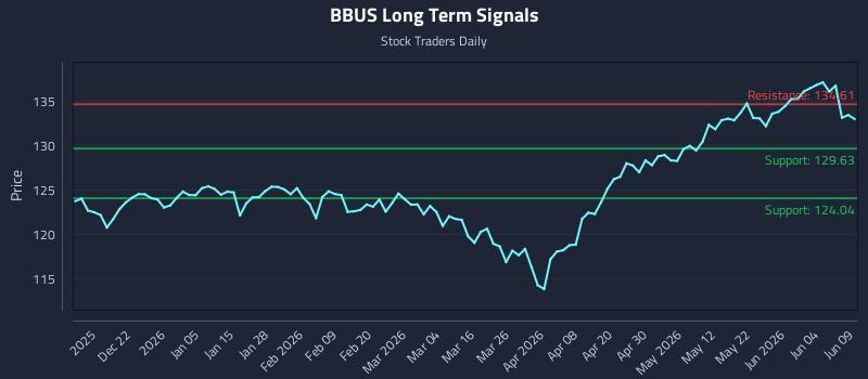BBUS Long Term Analysis for June 10 2026