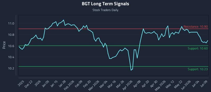 BGT Long Term Analysis for June 10 2026 BGT Long Term Analysis for June 10 2026
