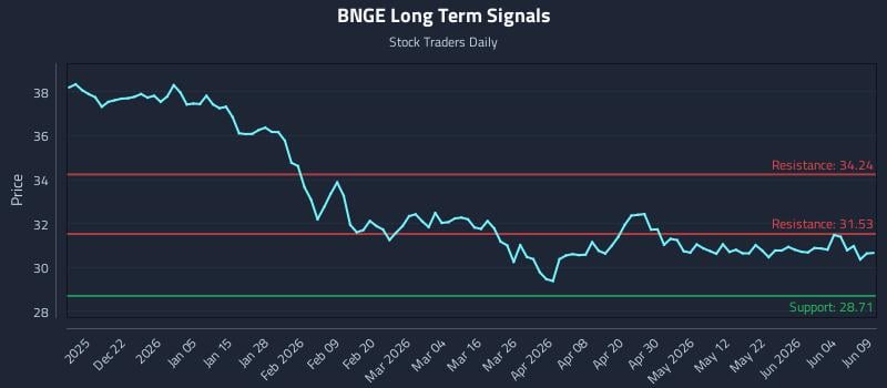 BNGE Long Term Analysis for June 10 2026