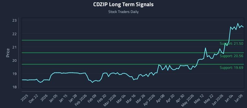 CDZIP Long Term Analysis for June 10 2026 CDZIP Long Term Analysis for June 10 2026