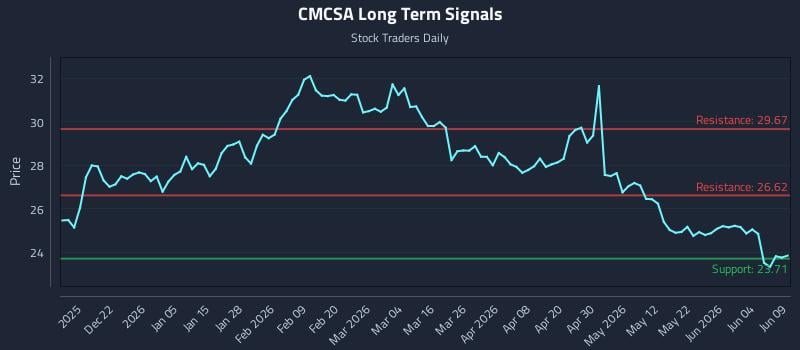 CMCSA Long Term Analysis for June 10 2026
