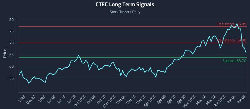 CTEC Long Term Analysis for June 10 2026