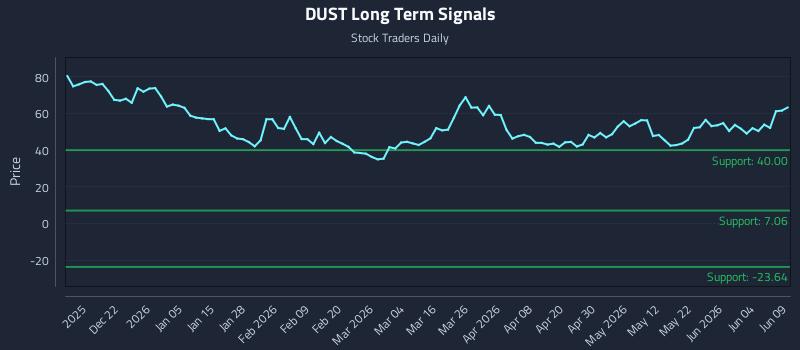 DUST Long Term Analysis for June 10 2026