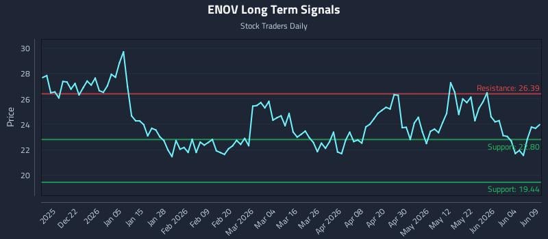 ENOV Long Term Analysis for June 10 2026 ENOV Long Term Analysis for June 10 2026