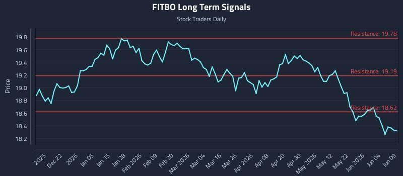 FITBO Long Term Analysis for June 10 2026 FITBO Long Term Analysis for June 10 2026