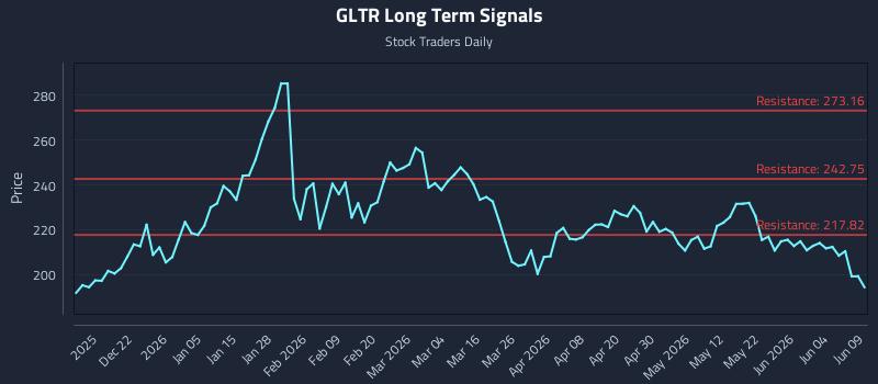 GLTR Long Term Analysis for June 10 2026