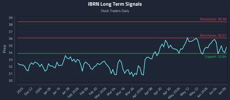 IBRN Long Term Analysis for June 10 2026 IBRN Long Term Analysis for June 10 2026