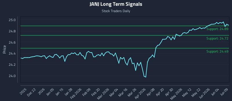 JANJ Long Term Analysis for June 10 2026 JANJ Long Term Analysis for June 10 2026